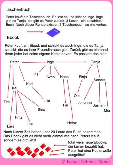 eBook-Piraterie