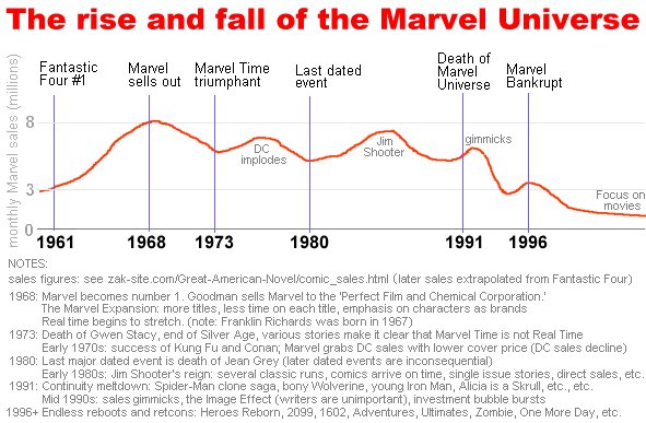 Svět Marvelu #20: Jak se Marvel dostal z bankrotu k miliardám a proč prodal X-Men nebo Spider-Mana?